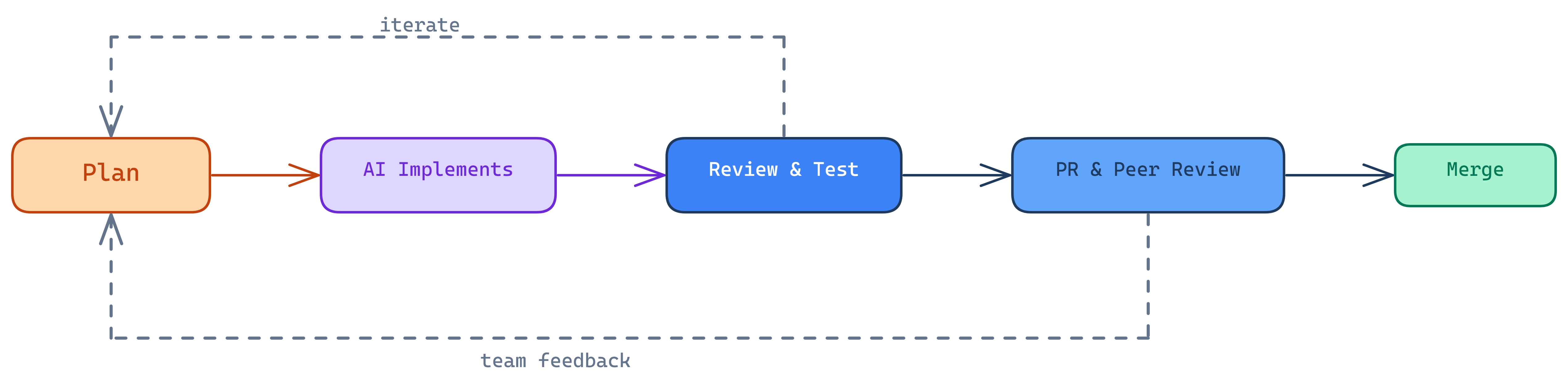 AI-Assisted Development Workflow